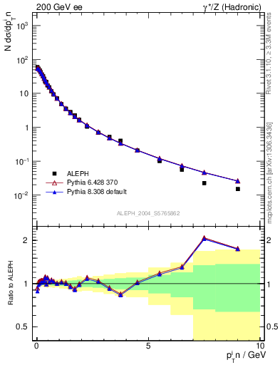 Plot of pTinThr in 200 GeV ee collisions