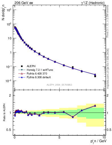 Plot of pTinThr in 206 GeV ee collisions