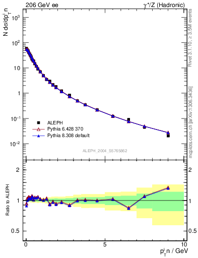 Plot of pTinThr in 206 GeV ee collisions