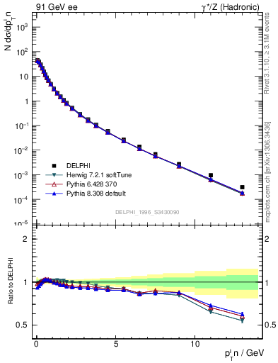 Plot of pTinThr in 91 GeV ee collisions