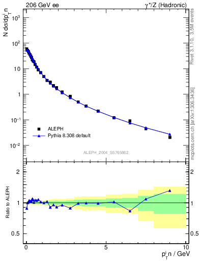 Plot of pTinThr in 206 GeV ee collisions