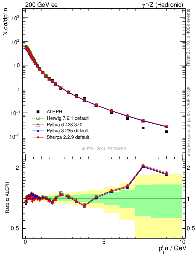 Plot of pTinThr in 200 GeV ee collisions