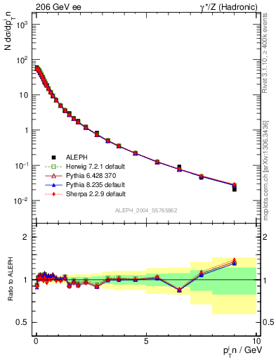 Plot of pTinThr in 206 GeV ee collisions