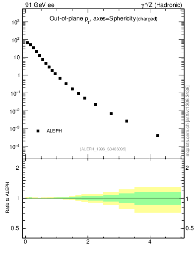 Plot of pToutSph in 91 GeV ee collisions