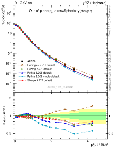 Plot of pToutSph in 91 GeV ee collisions