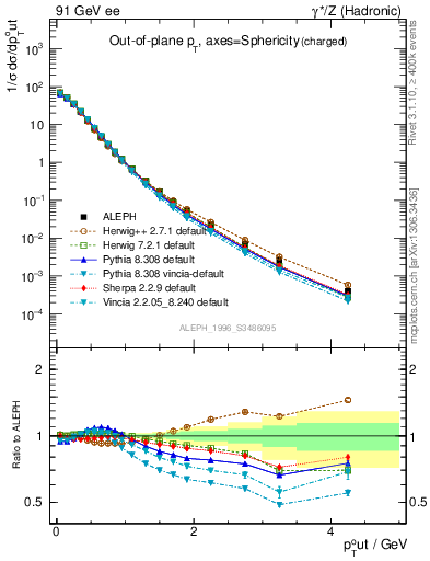 Plot of pToutSph in 91 GeV ee collisions