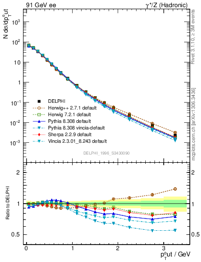 Plot of pToutSph in 91 GeV ee collisions