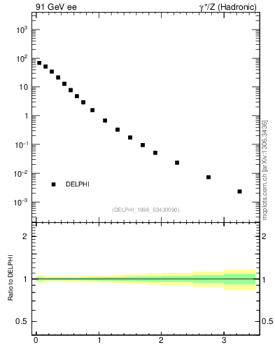 Plot of pToutSph in 91 GeV ee collisions