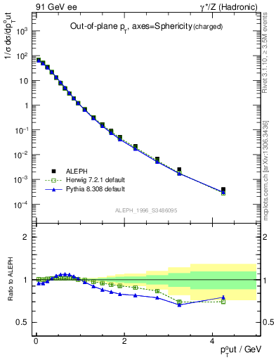 Plot of pToutSph in 91 GeV ee collisions