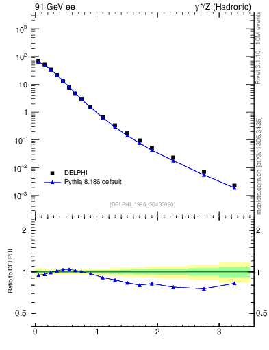 Plot of pToutSph in 91 GeV ee collisions
