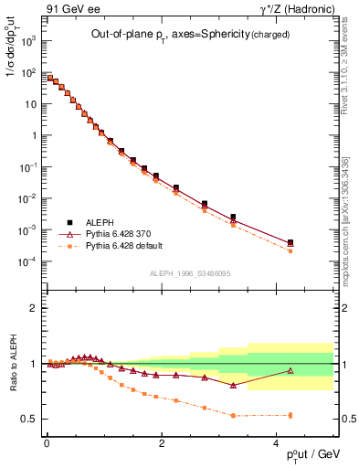 Plot of pToutSph in 91 GeV ee collisions