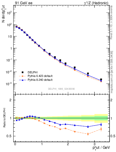 Plot of pToutSph in 91 GeV ee collisions