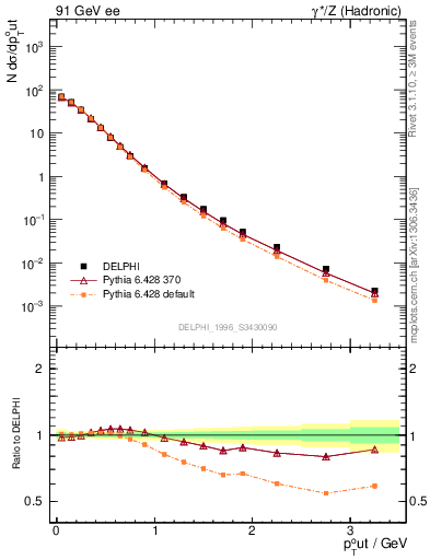 Plot of pToutSph in 91 GeV ee collisions