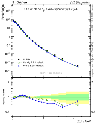 Plot of pToutSph in 91 GeV ee collisions