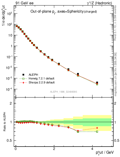 Plot of pToutSph in 91 GeV ee collisions