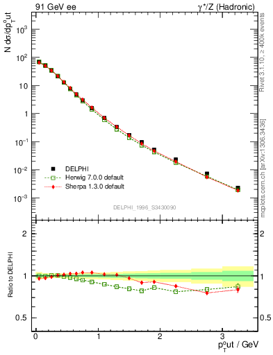 Plot of pToutSph in 91 GeV ee collisions