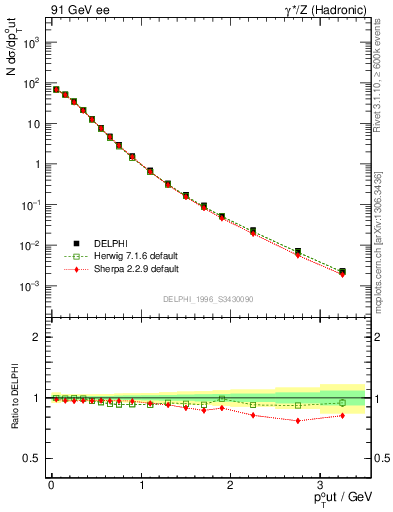 Plot of pToutSph in 91 GeV ee collisions