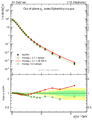 Plot of pToutSph in 91 GeV ee collisions