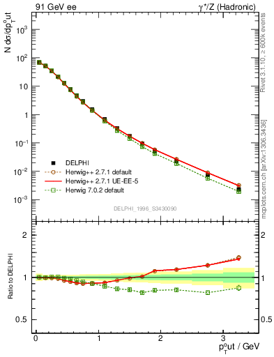 Plot of pToutSph in 91 GeV ee collisions