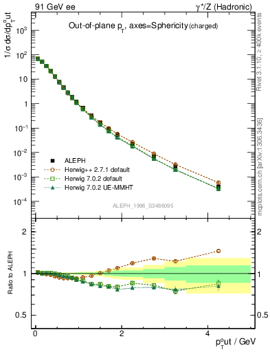 Plot of pToutSph in 91 GeV ee collisions