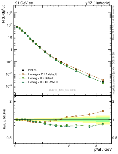 Plot of pToutSph in 91 GeV ee collisions