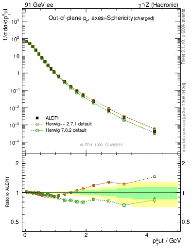 Plot of pToutSph in 91 GeV ee collisions