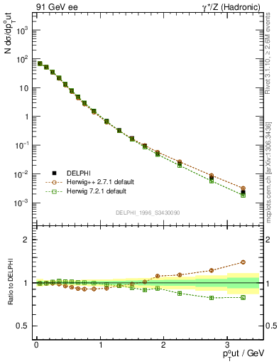 Plot of pToutSph in 91 GeV ee collisions