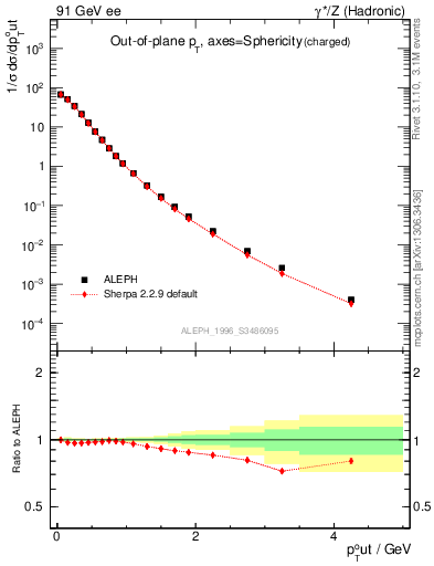 Plot of pToutSph in 91 GeV ee collisions