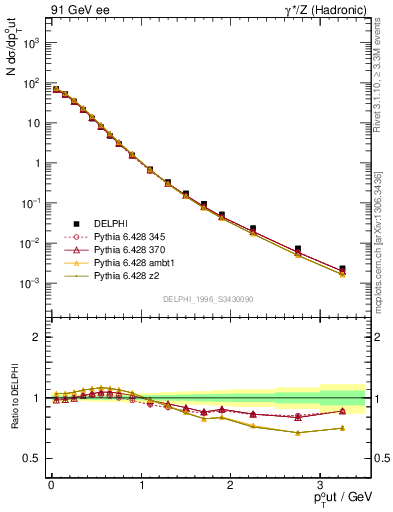 Plot of pToutSph in 91 GeV ee collisions