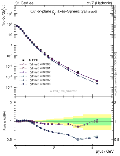 Plot of pToutSph in 91 GeV ee collisions