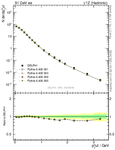 Plot of pToutSph in 91 GeV ee collisions