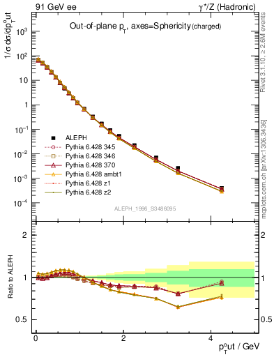 Plot of pToutSph in 91 GeV ee collisions