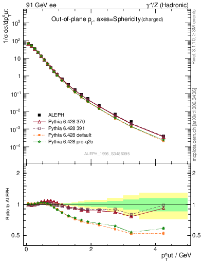 Plot of pToutSph in 91 GeV ee collisions