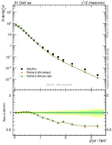 Plot of pToutSph in 91 GeV ee collisions