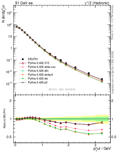 Plot of pToutSph in 91 GeV ee collisions