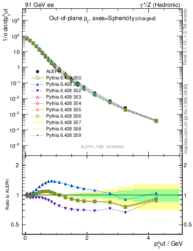 Plot of pToutSph in 91 GeV ee collisions