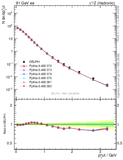 Plot of pToutSph in 91 GeV ee collisions