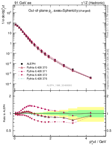 Plot of pToutSph in 91 GeV ee collisions