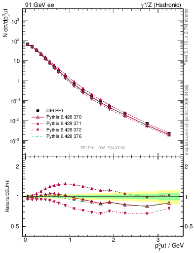 Plot of pToutSph in 91 GeV ee collisions