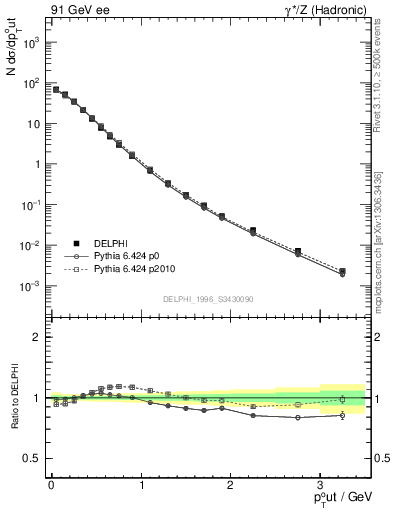 Plot of pToutSph in 91 GeV ee collisions