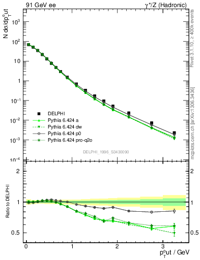 Plot of pToutSph in 91 GeV ee collisions