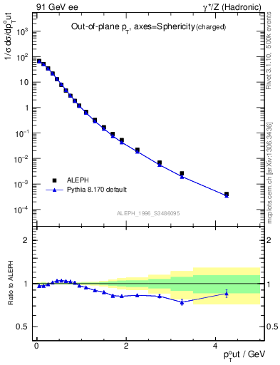 Plot of pToutSph in 91 GeV ee collisions