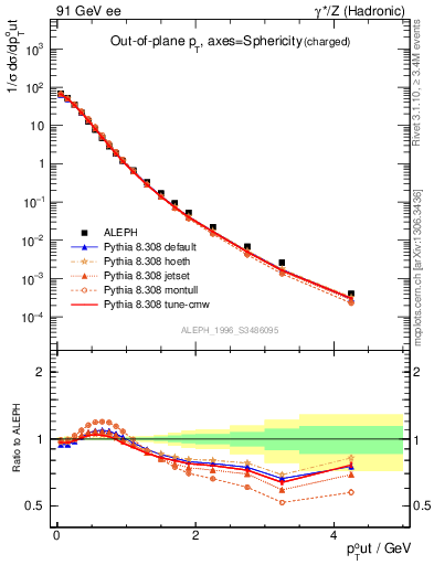 Plot of pToutSph in 91 GeV ee collisions