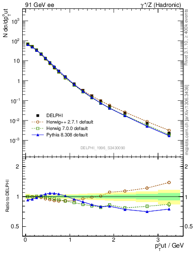 Plot of pToutSph in 91 GeV ee collisions