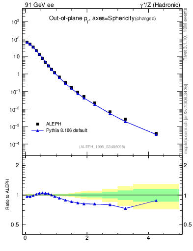 Plot of pToutSph in 91 GeV ee collisions