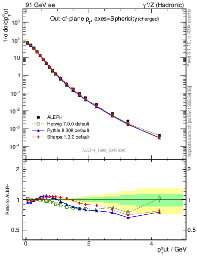 Plot of pToutSph in 91 GeV ee collisions