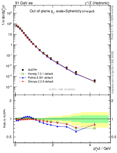 Plot of pToutSph in 91 GeV ee collisions