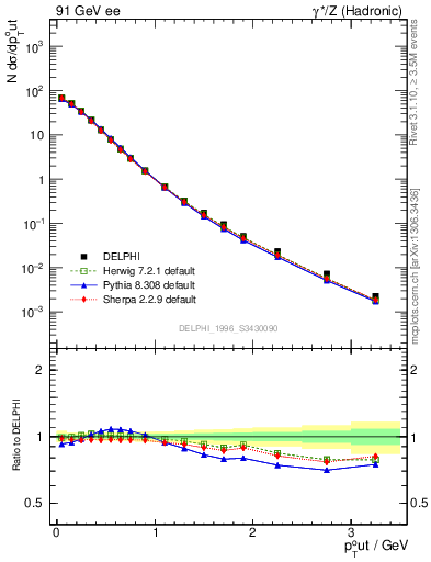 Plot of pToutSph in 91 GeV ee collisions