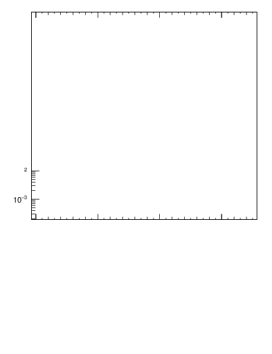 Plot of pToutSph in 91 GeV ee collisions
