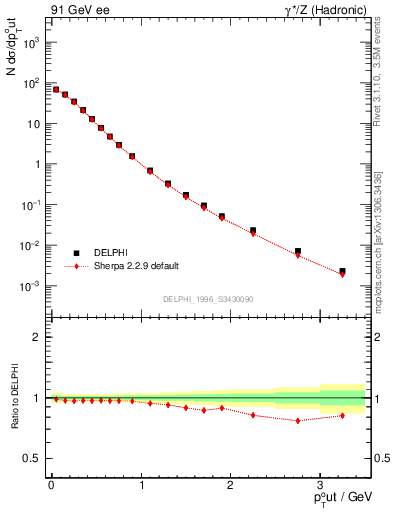 Plot of pToutSph in 91 GeV ee collisions